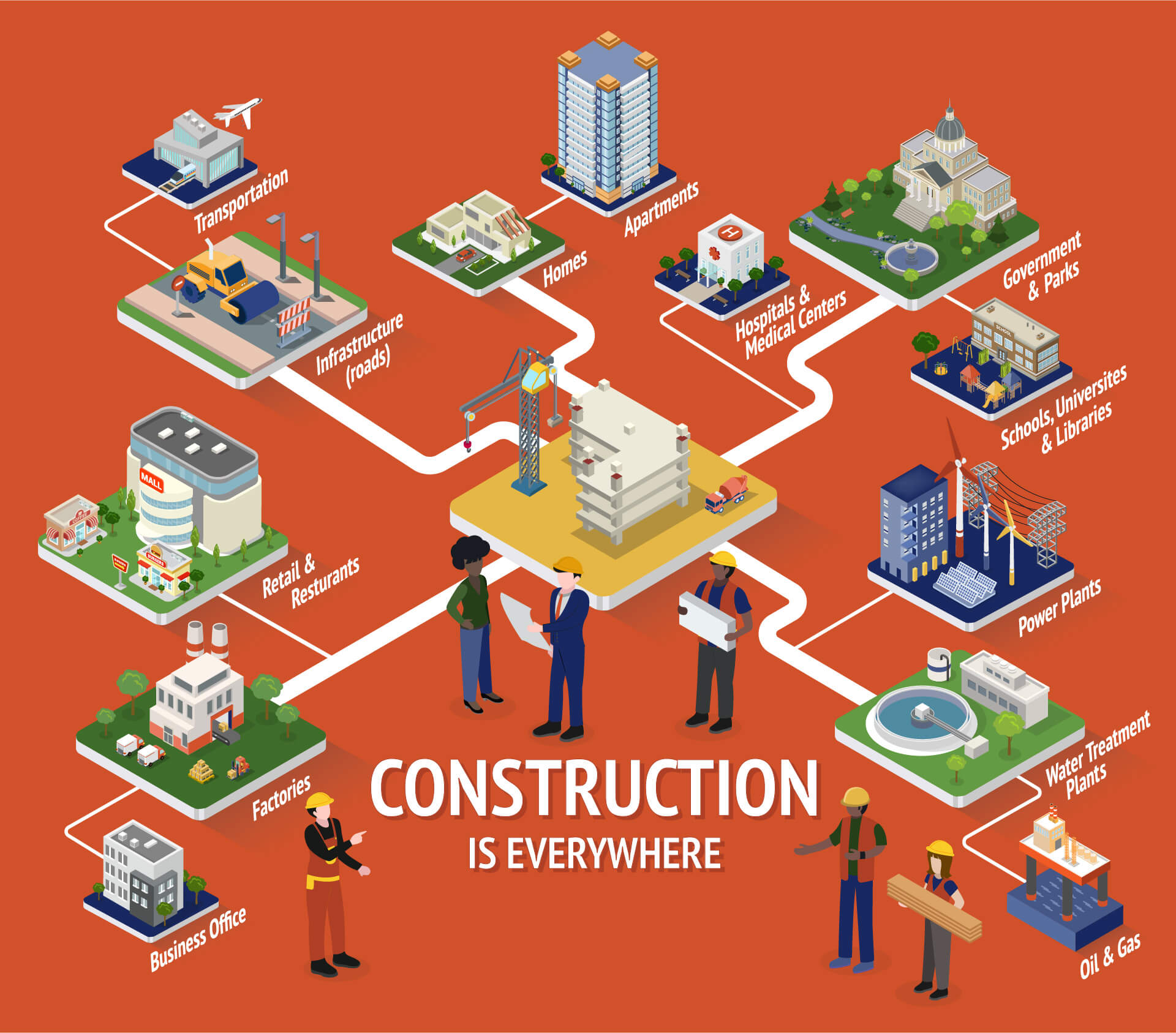Construction Everywhere infographic